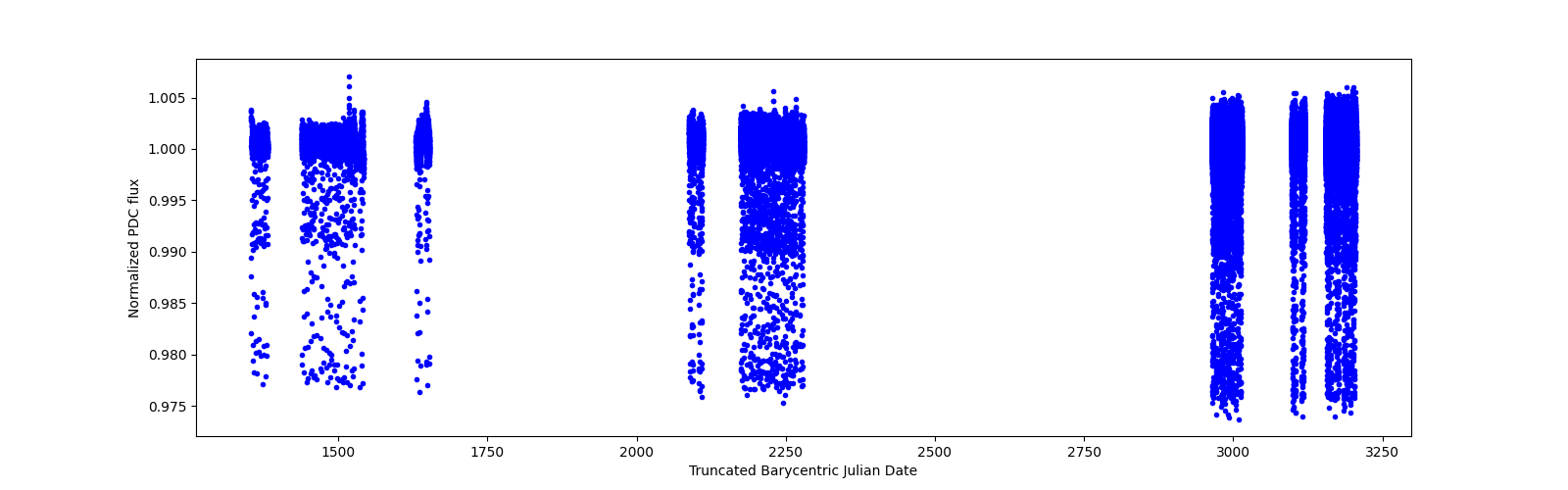 Timeseries plot