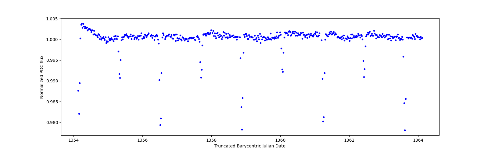 Zoomed-in timeseries plot