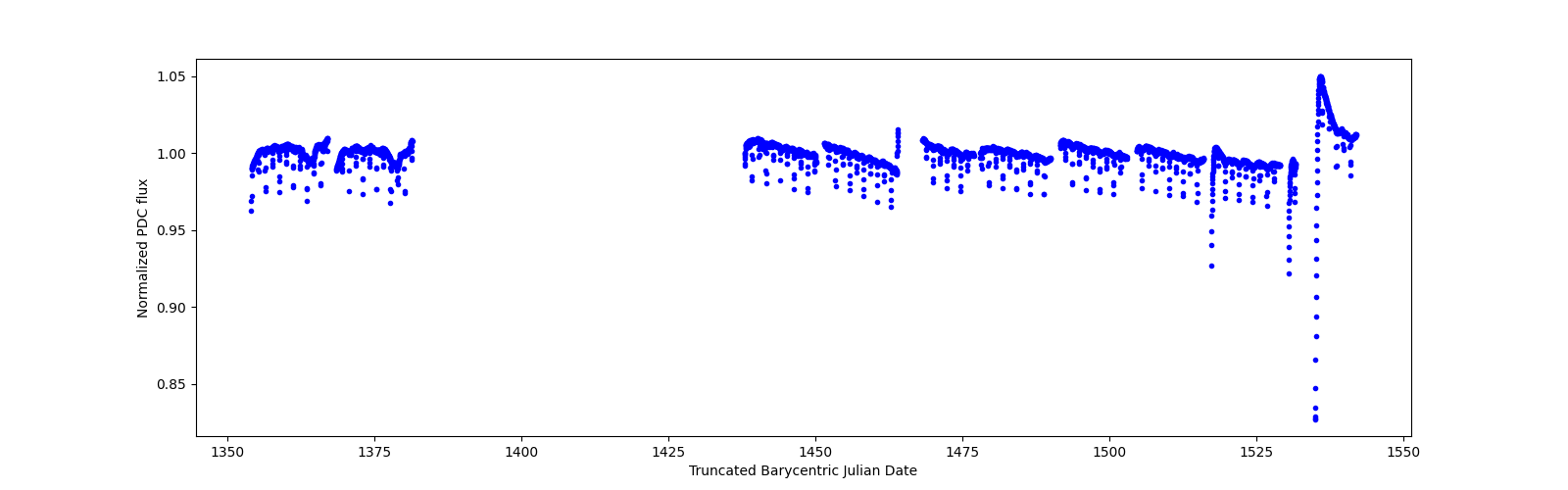 Timeseries plot