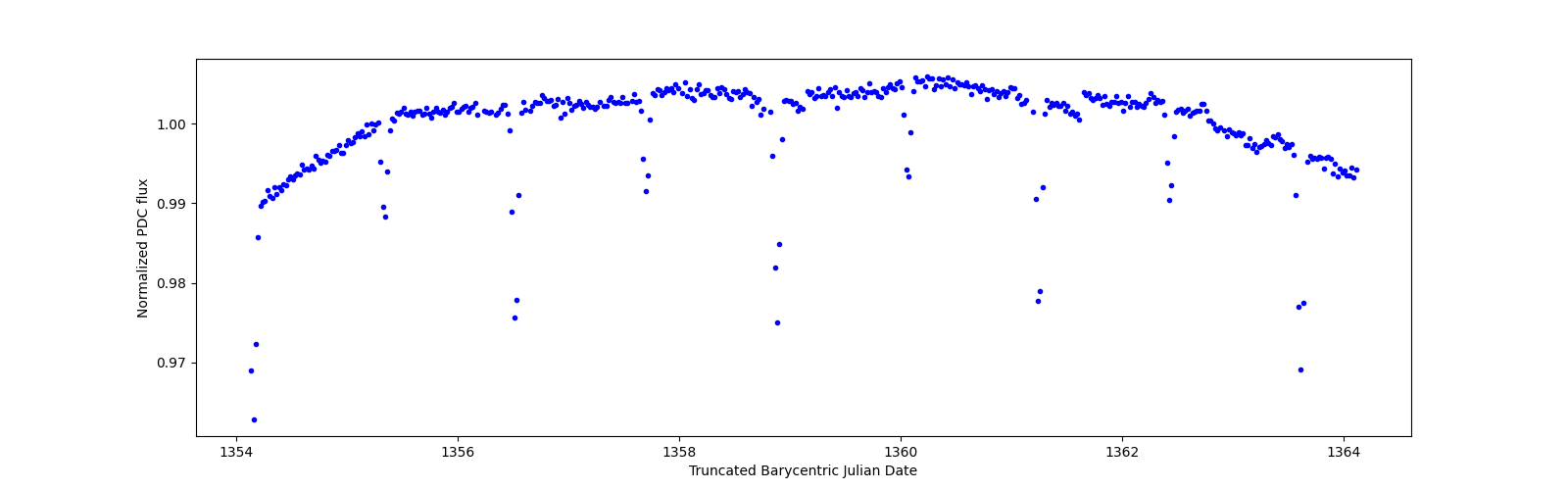 Zoomed-in timeseries plot