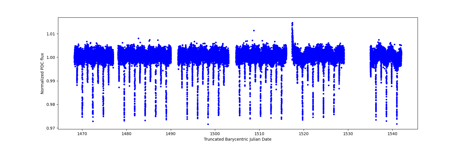 Timeseries plot