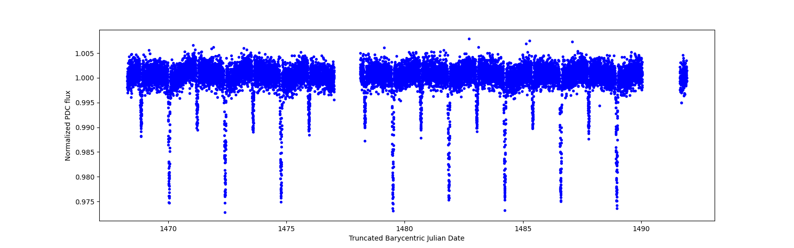 Zoomed-in timeseries plot