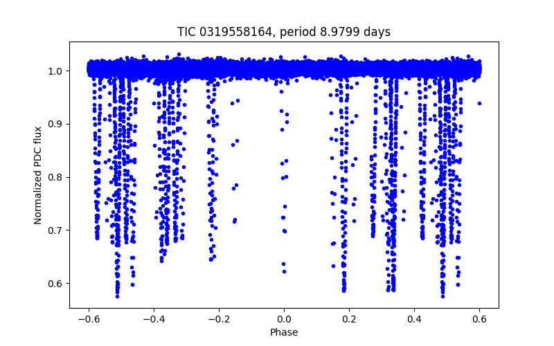 Phase plot