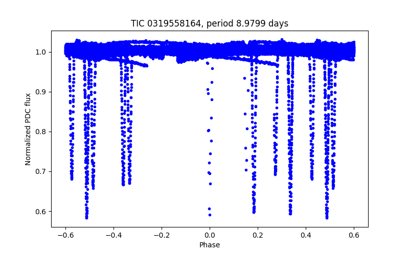 Phase plot
