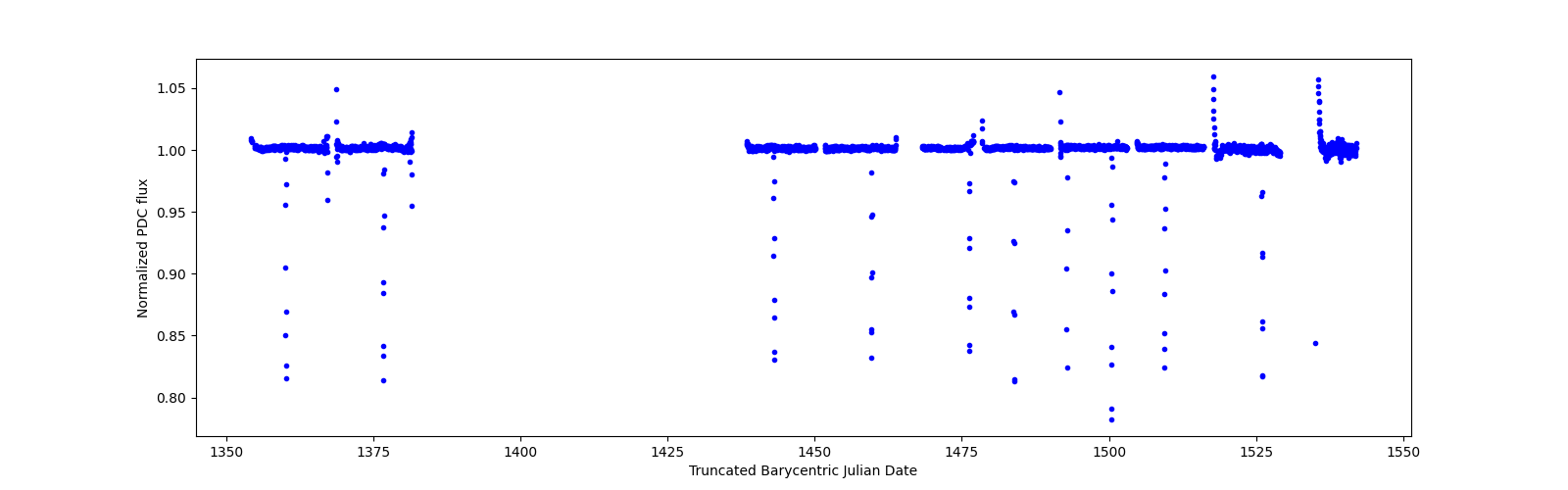 Timeseries plot