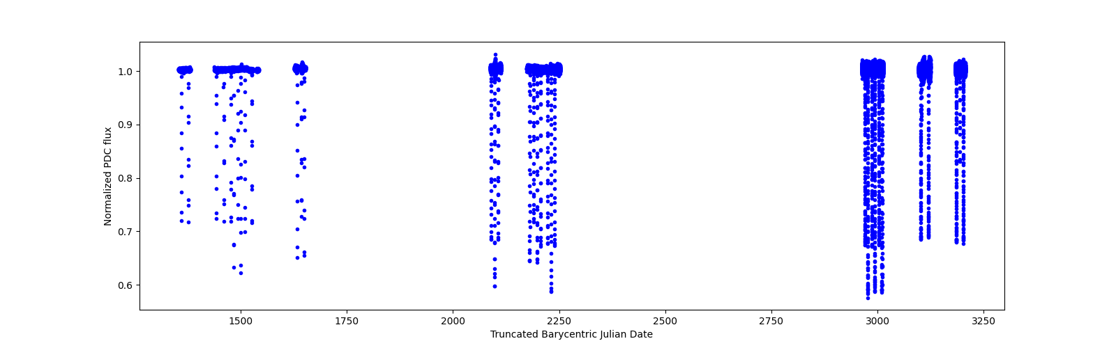 Timeseries plot