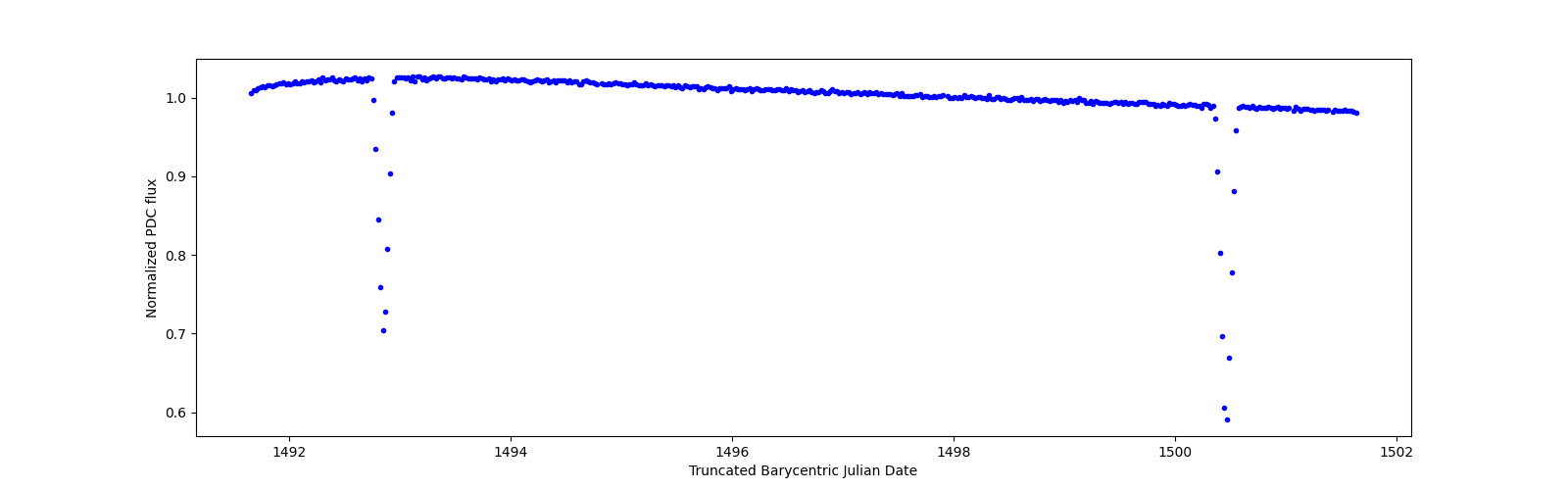 Zoomed-in timeseries plot