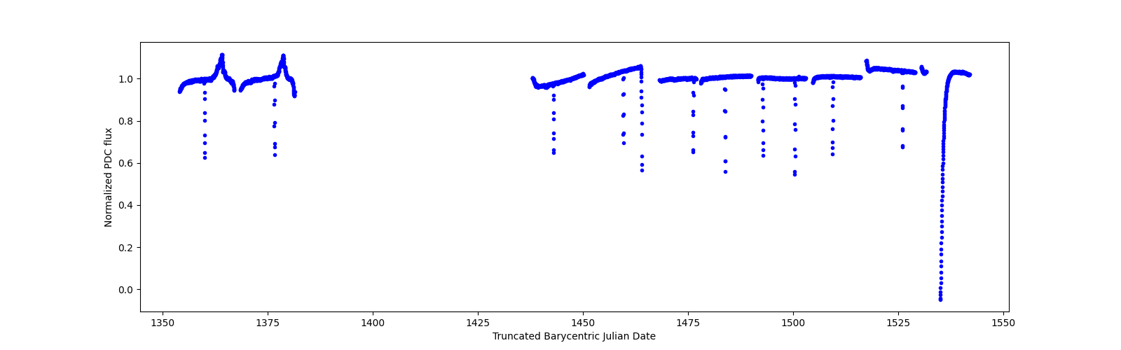 Timeseries plot