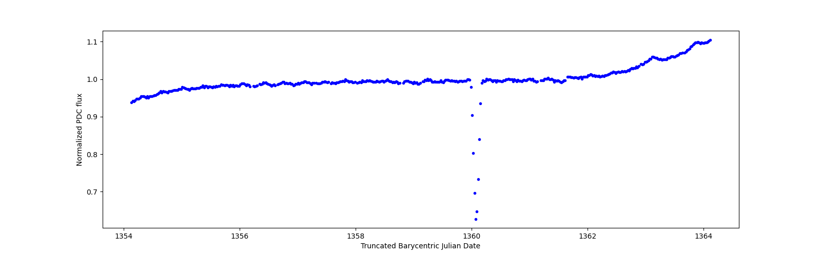 Zoomed-in timeseries plot