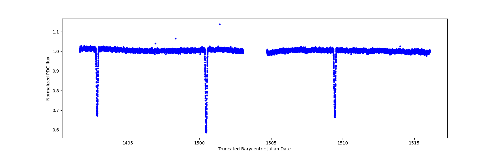 Timeseries plot