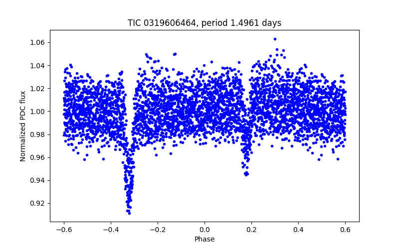 Phase plot