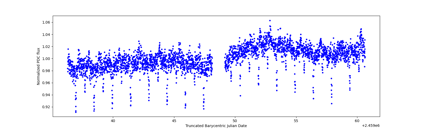 Timeseries plot