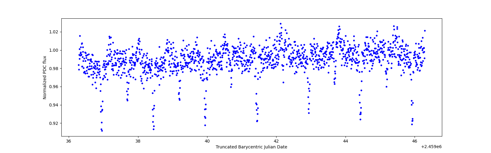 Zoomed-in timeseries plot