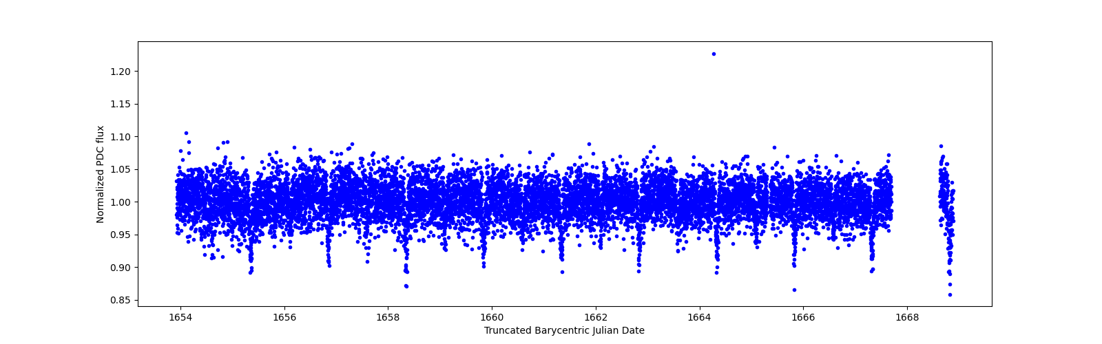 Zoomed-in timeseries plot