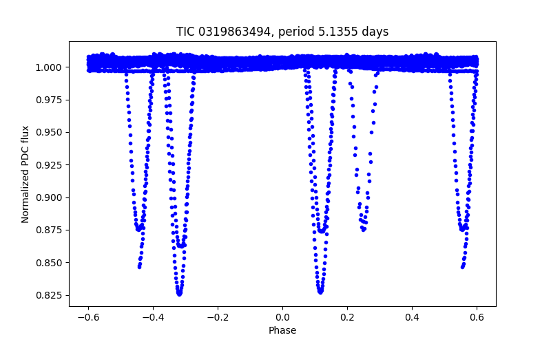 Phase plot