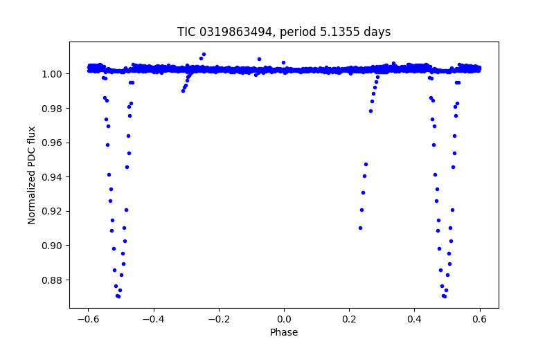 Phase plot