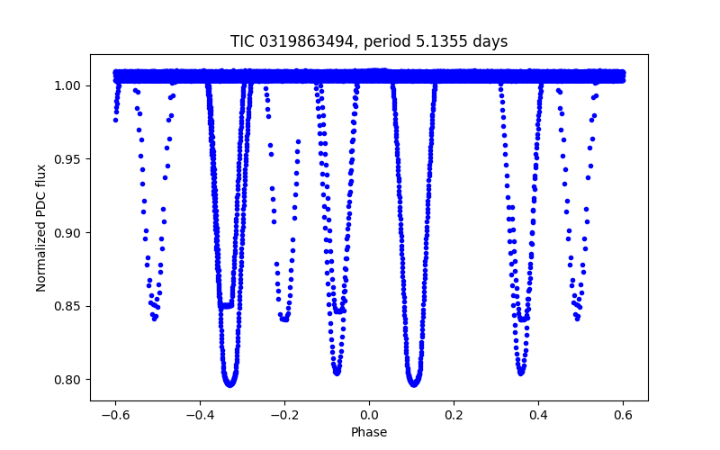 Phase plot