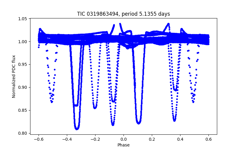 Phase plot