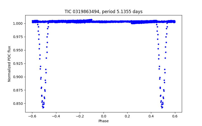Phase plot