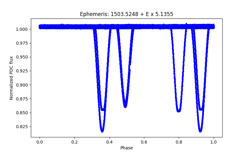 Phase plot