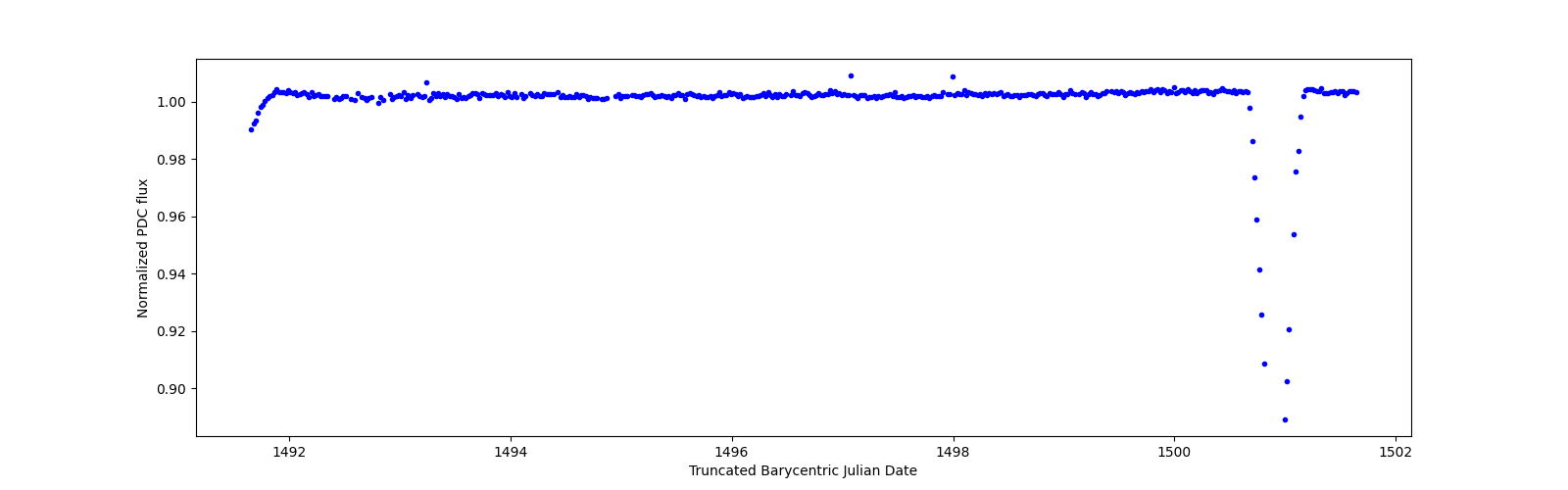 Zoomed-in timeseries plot
