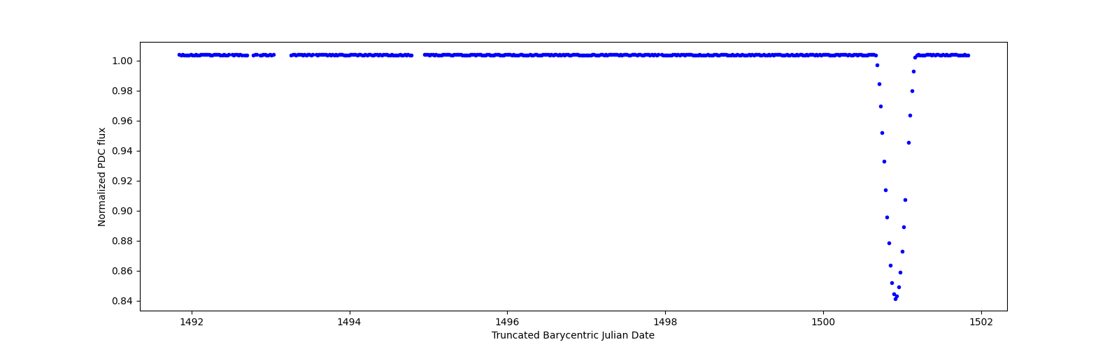Zoomed-in timeseries plot