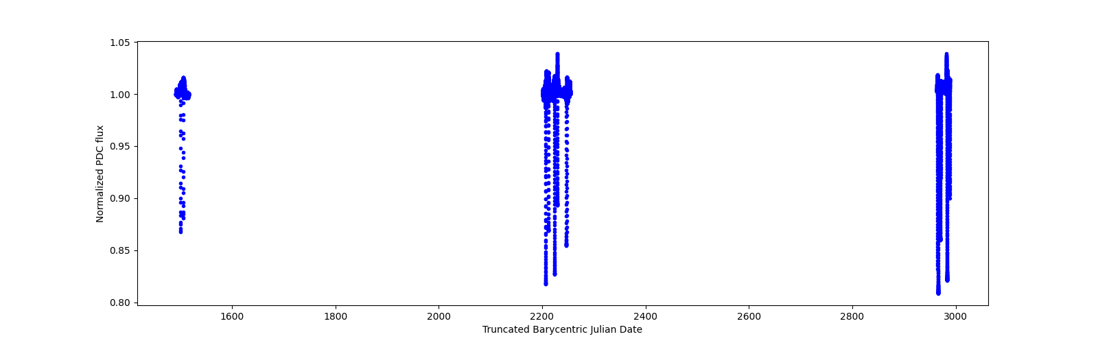 Timeseries plot