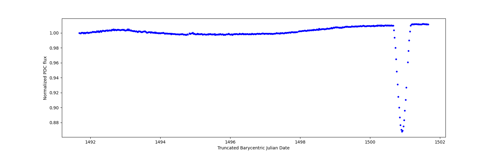 Zoomed-in timeseries plot