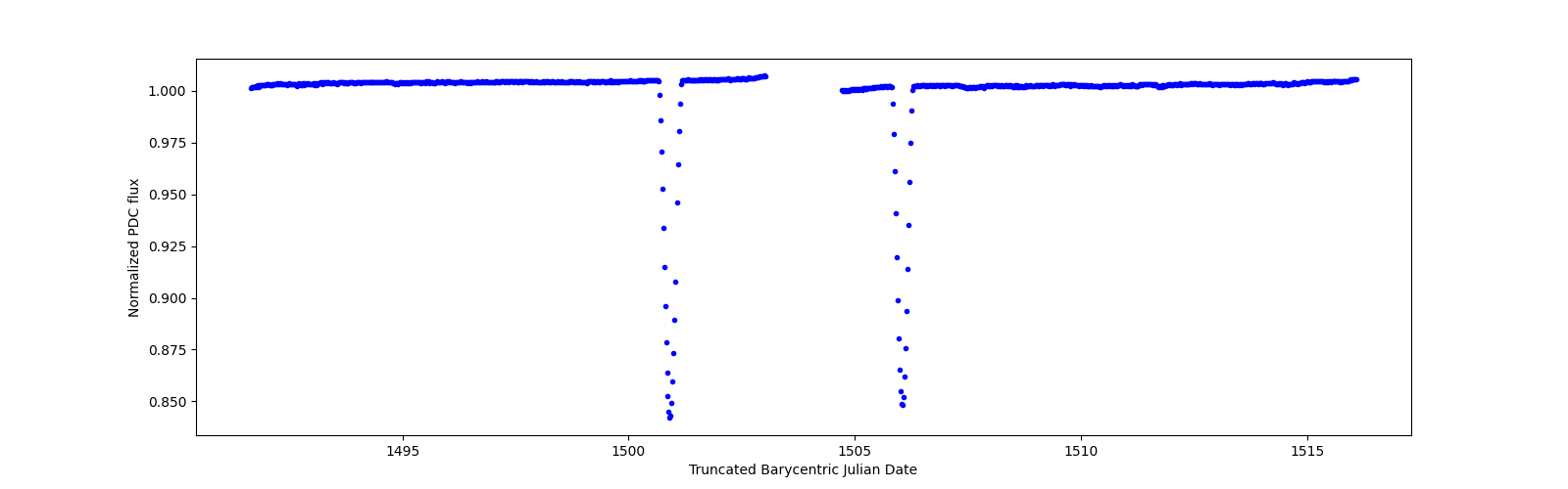 Timeseries plot