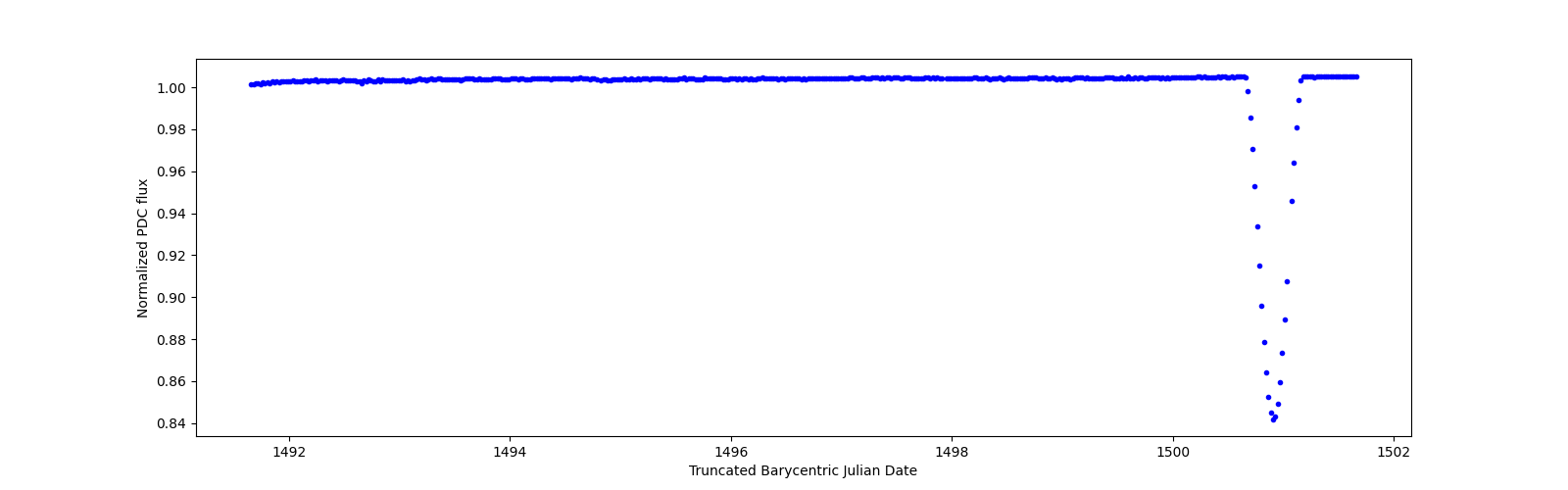 Zoomed-in timeseries plot