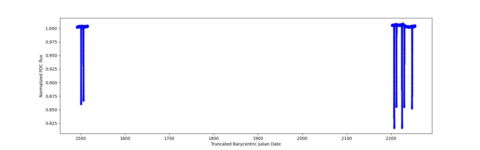 Timeseries plot