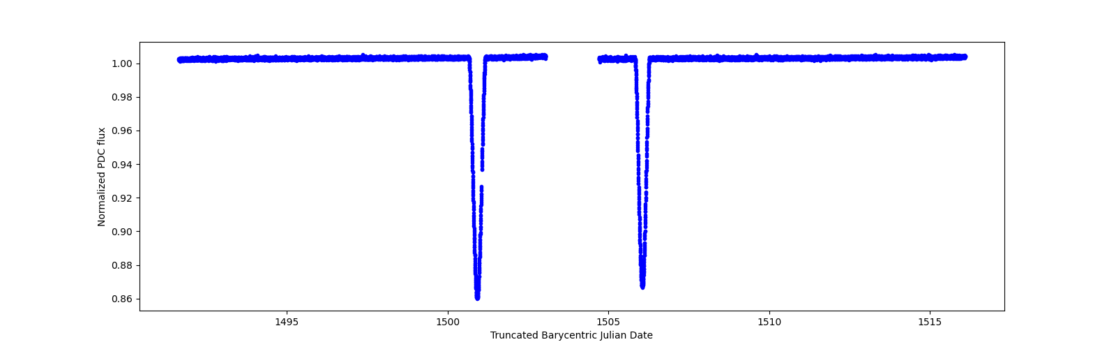 Zoomed-in timeseries plot