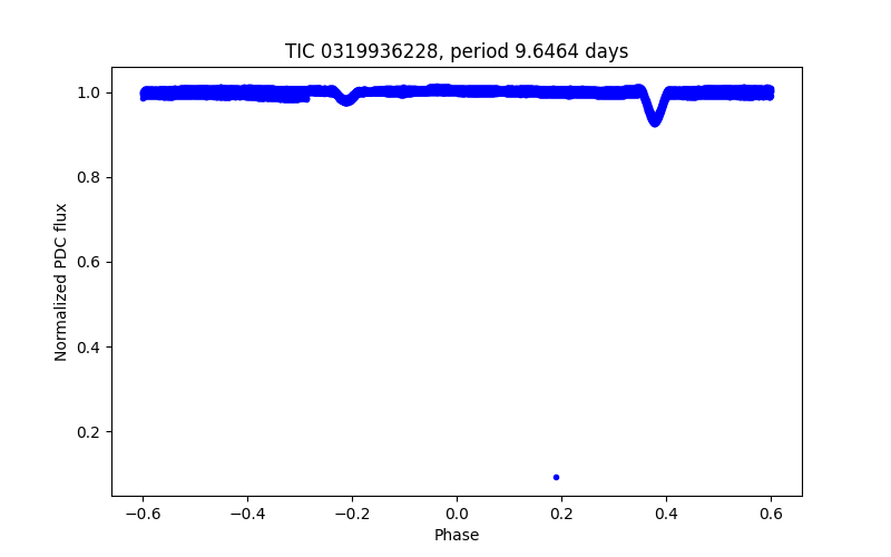 Phase plot
