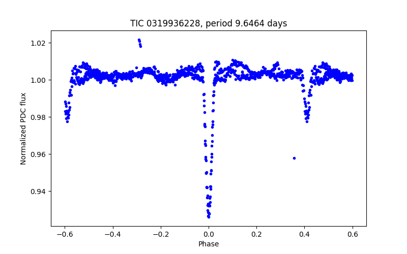 Phase plot
