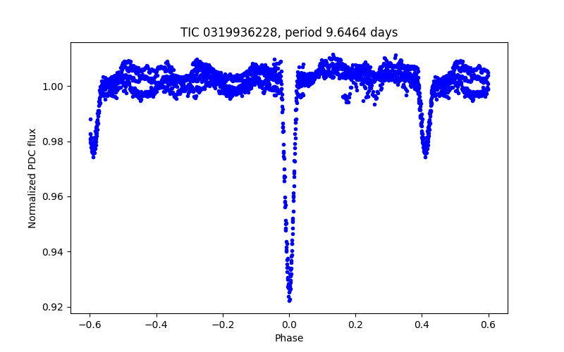 Phase plot