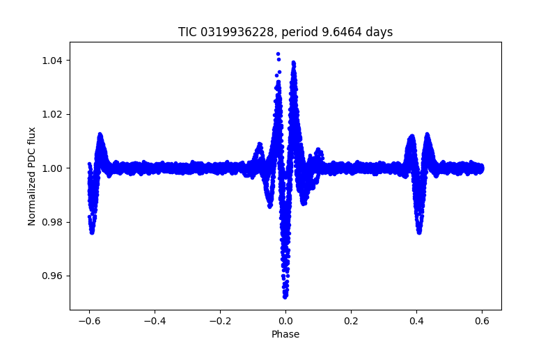 Phase plot