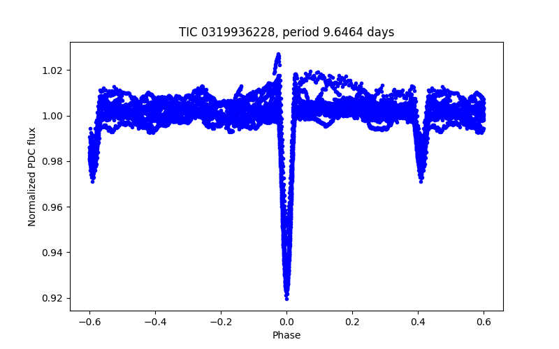 Phase plot