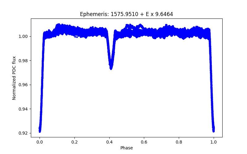 Phase plot