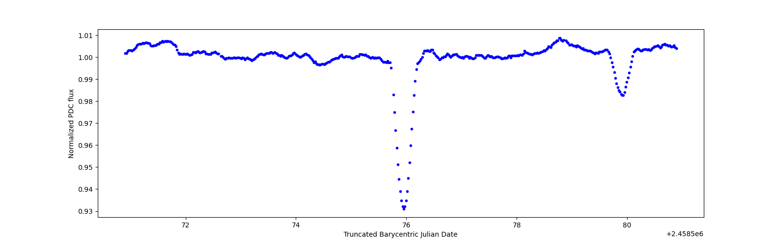 Zoomed-in timeseries plot