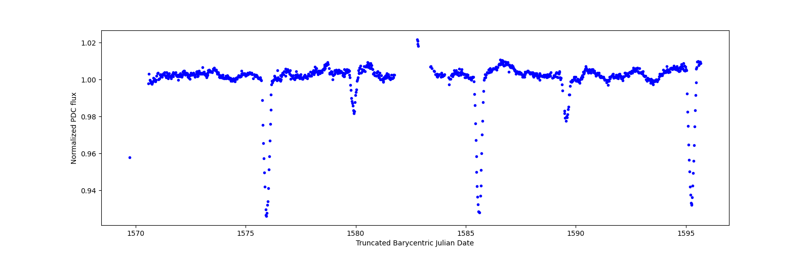 Timeseries plot