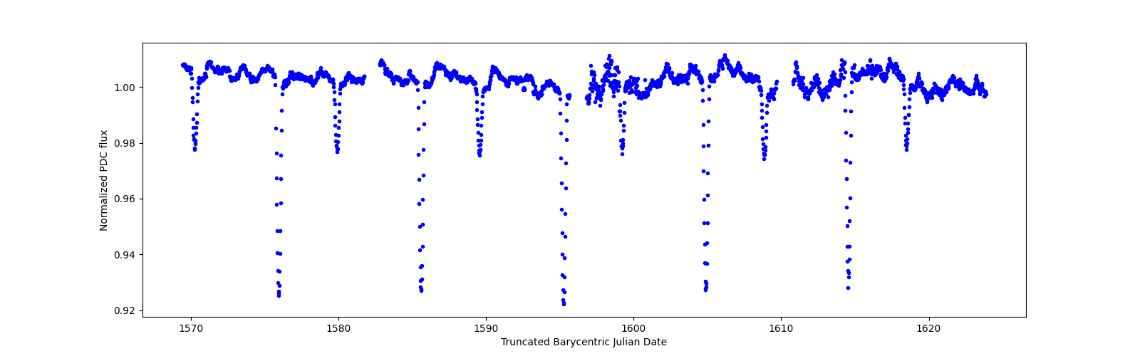 Timeseries plot