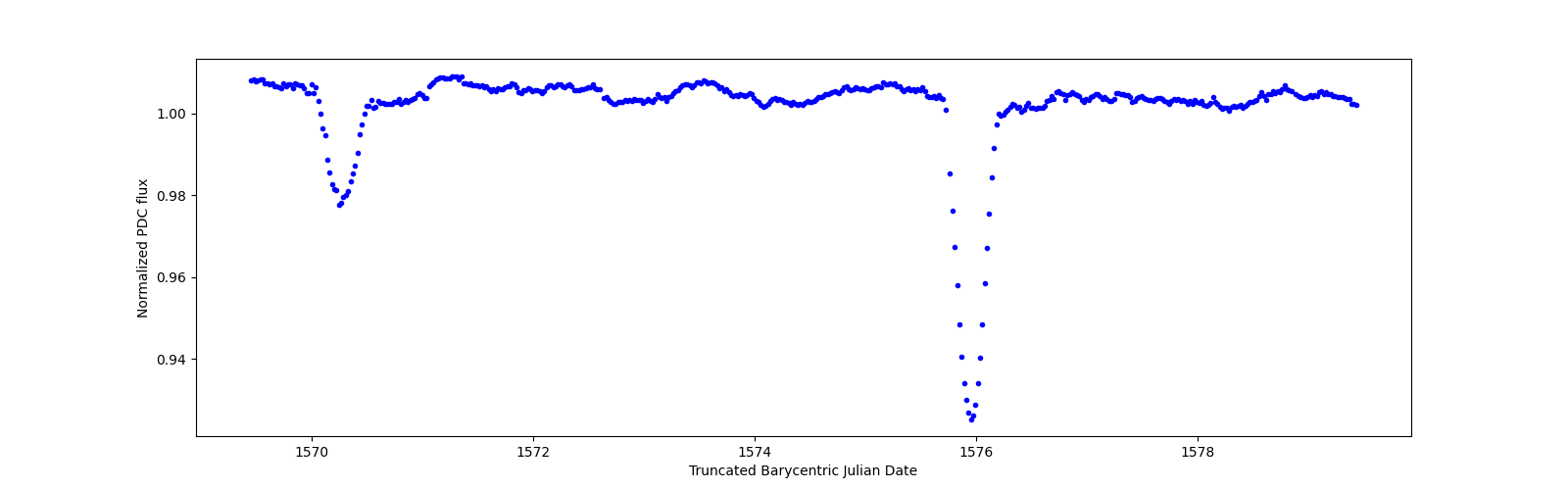 Zoomed-in timeseries plot
