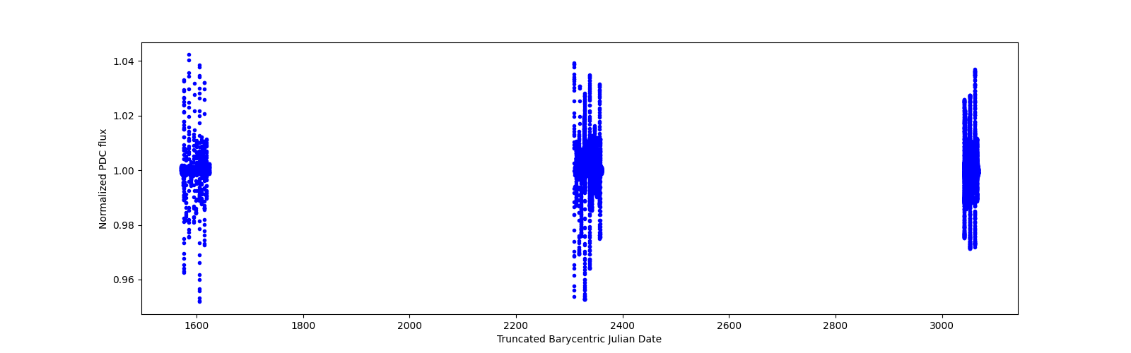 Timeseries plot