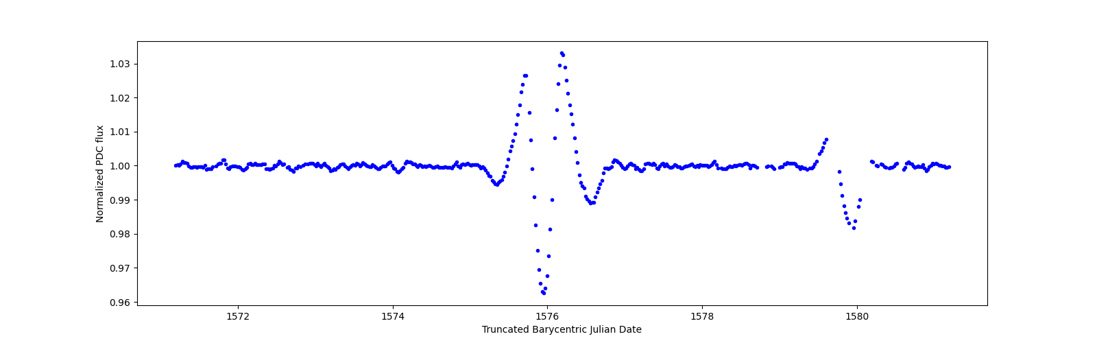 Zoomed-in timeseries plot