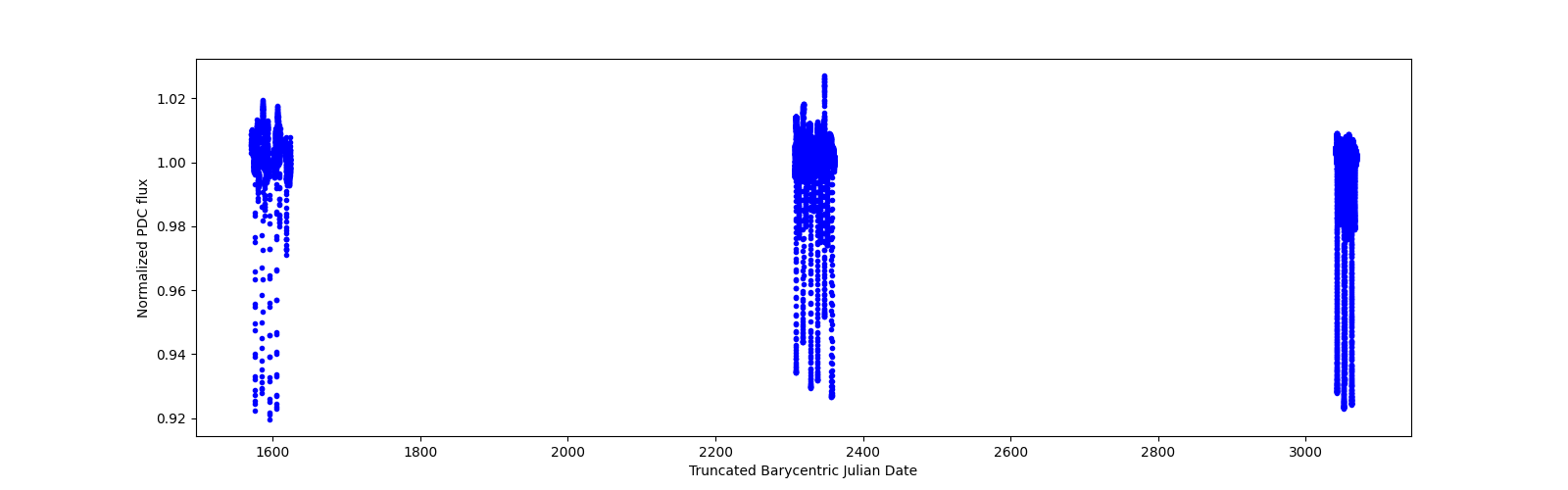 Timeseries plot