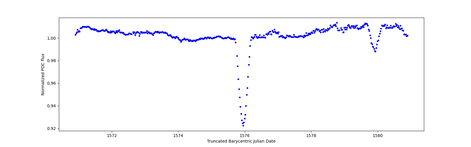 Zoomed-in timeseries plot