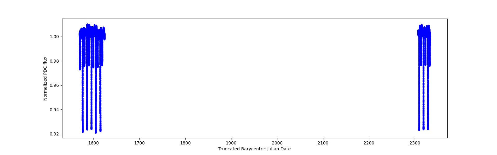 Timeseries plot