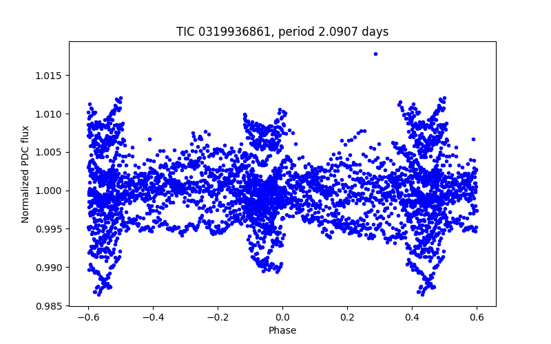 Phase plot