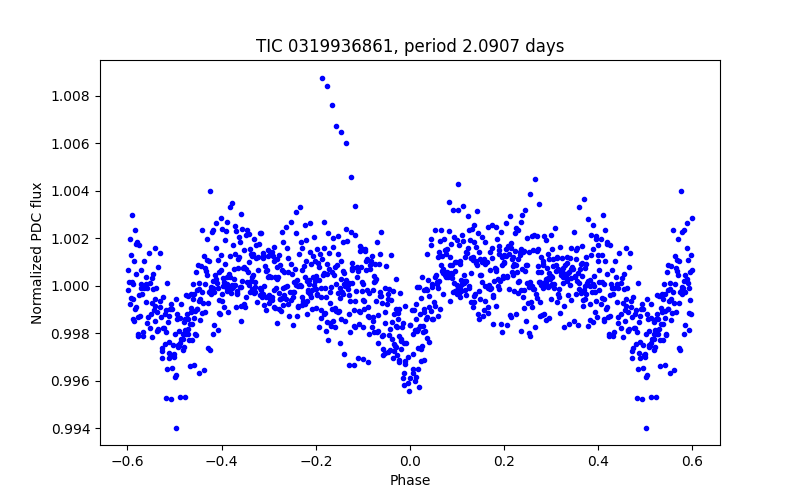Phase plot