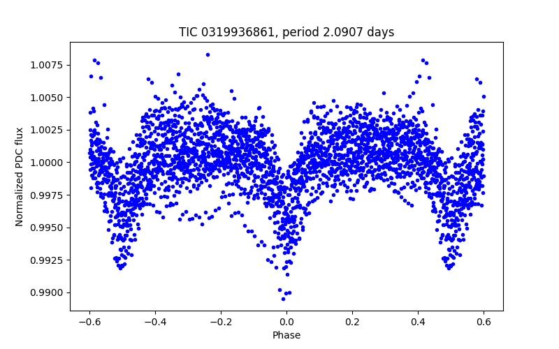 Phase plot